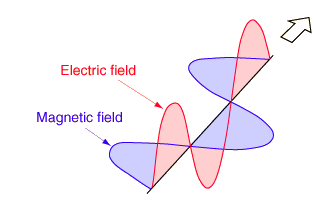 Nature of electomagnetic radiation