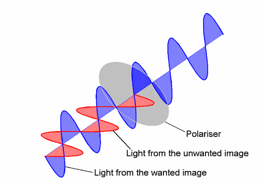 The linear polarisation used by Imax 3D