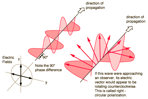 Circular polarised light